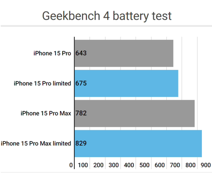 铜梁apple维修站iPhone15Pro的ProMotion高刷功能耗电吗