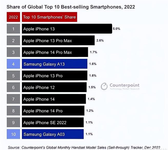 铜梁苹果维修分享:为什么iPhone14的销量不如iPhone13? 