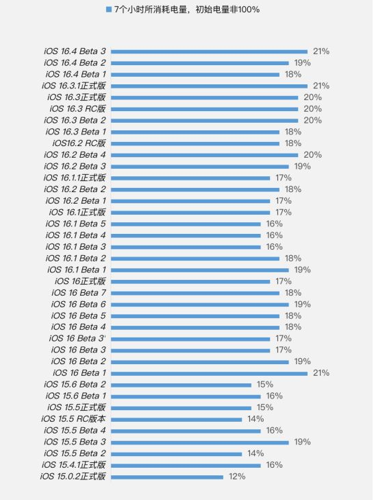 铜梁苹果手机维修分享iOS 16.4 Beta 3续航跑分等测试结果汇总 