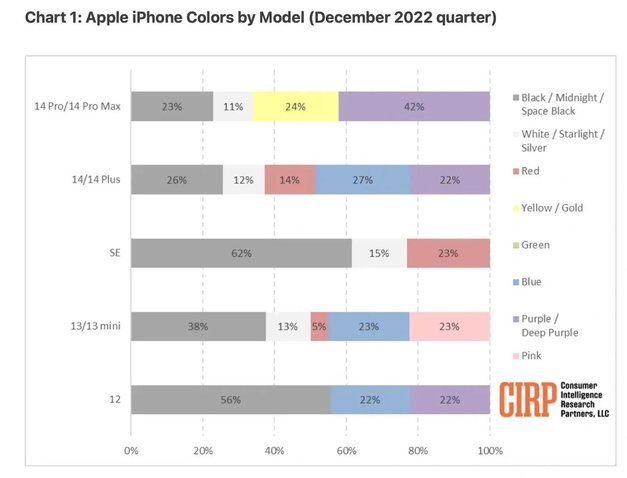 铜梁苹果维修网点分享：美国用户最喜欢什么颜色的iPhone 14？ 