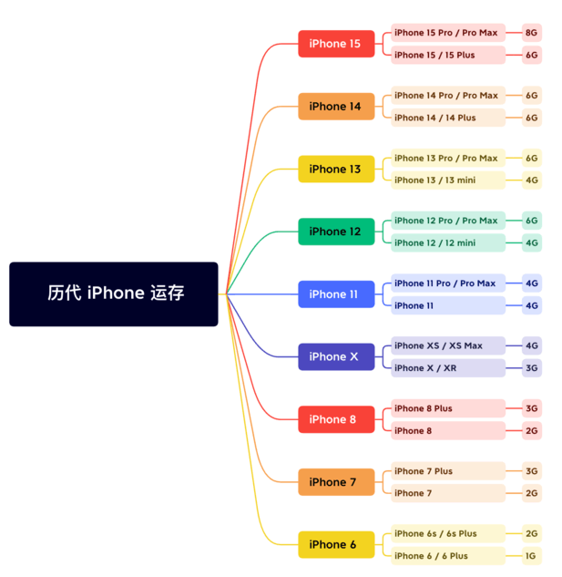 铜梁苹果维修网点分享苹果历代iPhone运存汇总 