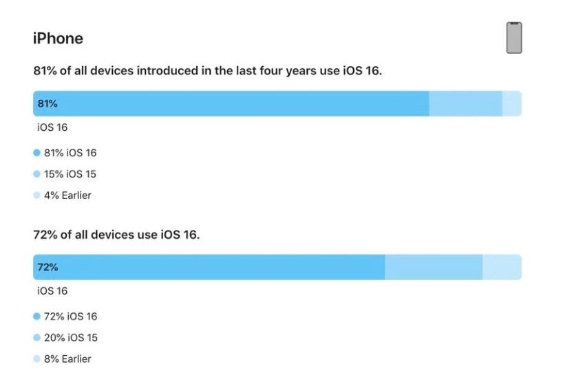 铜梁苹果手机维修分享iOS 16 / iPadOS 16 安装率 