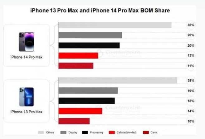 铜梁苹果手机维修分享iPhone 14 Pro的成本和利润 