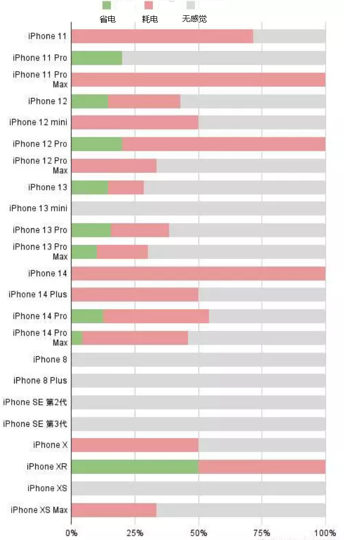 铜梁苹果手机维修分享iOS16.2太耗电怎么办？iOS16.2续航不好可以降级吗？ 