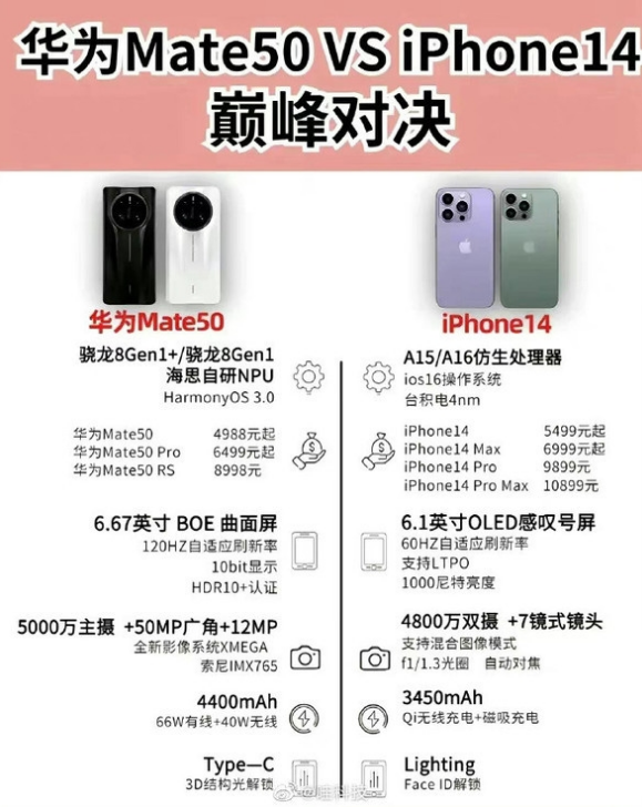 铜梁苹果14维修分享iPhone14和华为mate50，应该怎么选 