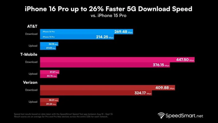 铜梁苹果手机维修分享iPhone 16 Pro 系列的 5G 速度 