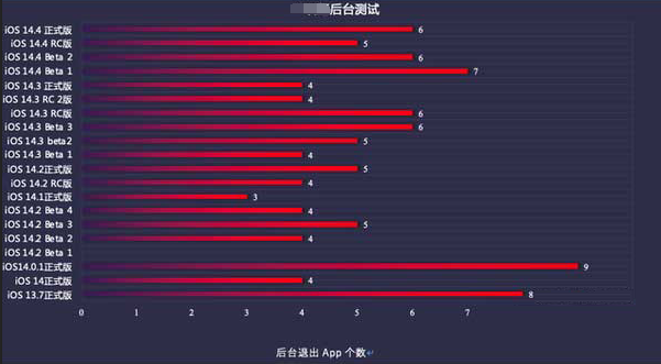 铜梁苹果手机维修分享iOS14.5beta1续航怎么样 