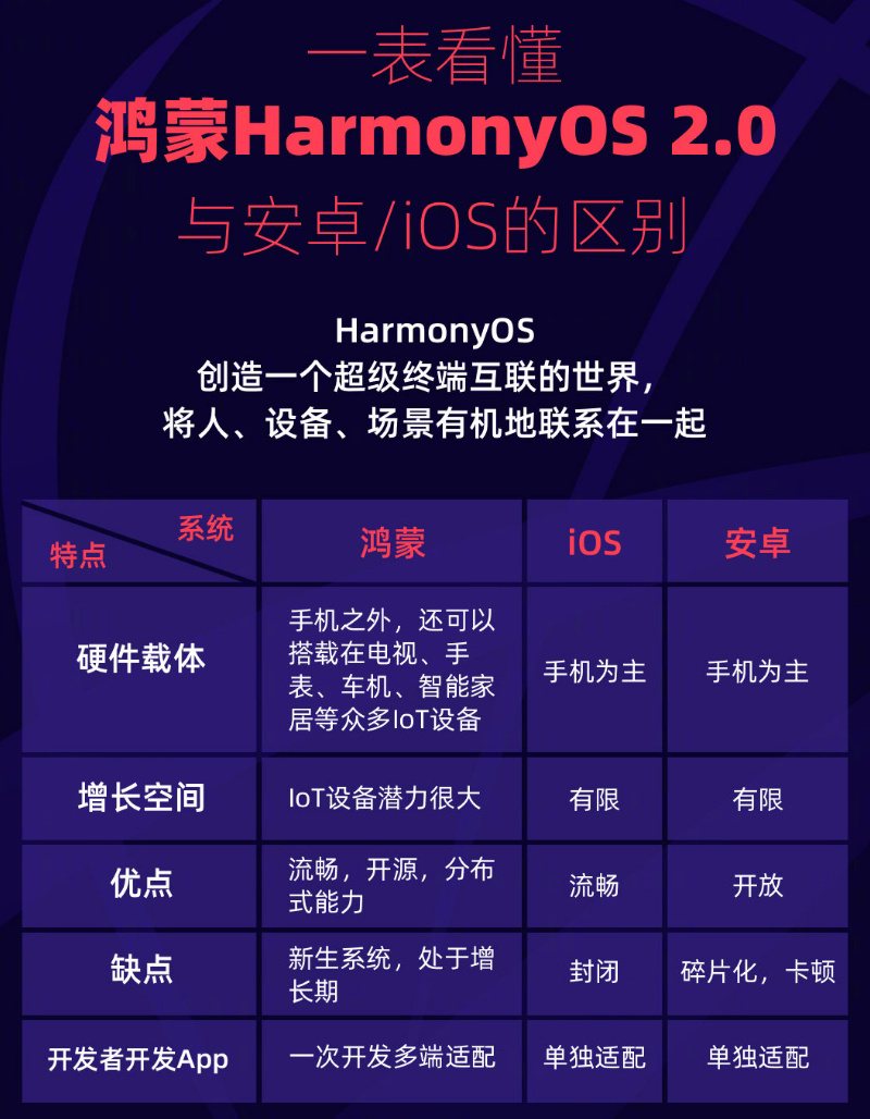 铜梁苹果手机维修分享华为鸿蒙 OS 与安卓以及 iOS 都有什么区别 