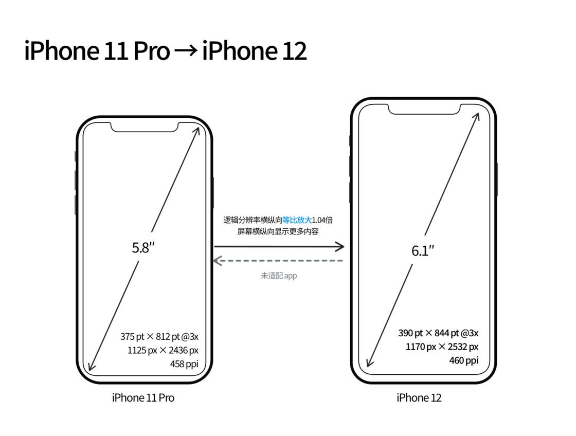 铜梁苹果手机维修分享iPhone 12 mini 和 iPhone 12 Pro 的尺寸变化会改变显示内容吗 